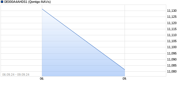 DE000A4AHDS1 Chart