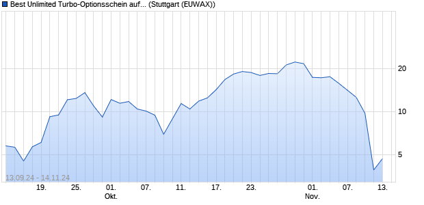 Best Unlimited Turbo-Optionsschein auf Gold [Societ. (WKN: SY5DF0) Chart