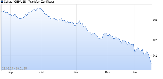 Call auf GBP/USD [Vontobel Financial Products GmbH] (WKN: VC2PZ4) Chart