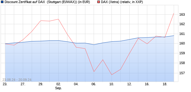 Discount Zertifikat auf DAX [Morgan Stanley & Co. Inte. (WKN: MG9Y2C) Chart