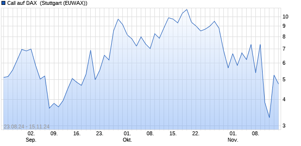 Call auf DAX [Morgan Stanley & Co. International plc] (WKN: MG9XWR) Chart