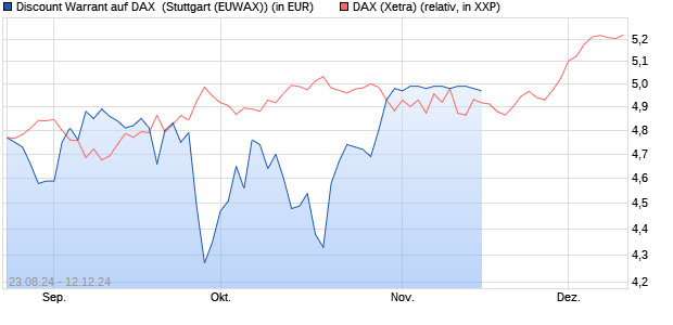 Discount Warrant auf DAX [Morgan Stanley & Co. Inter. (WKN: MG9Y7R) Chart