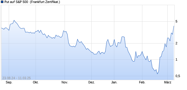 Put auf S&P 500 [Societe Generale Effekten GmbH] (WKN: SY7S7S) Chart