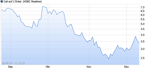 Call auf L'Oréal [HSBC Trinkaus & Burkhardt GmbH] (WKN: HS8YK9) Chart