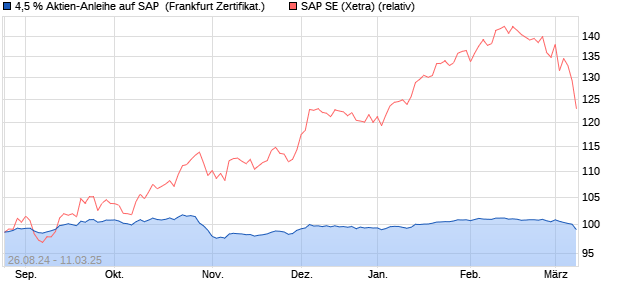 4,5 % Aktien-Anleihe auf SAP [Landesbank Baden-W. (WKN: LB5BJK) Chart