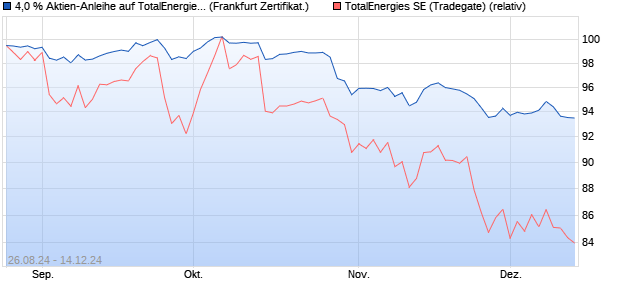 4,0 % Aktien-Anleihe auf TotalEnergies [Landesbank . (WKN: LB5BKC) Chart