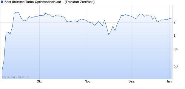 Best Unlimited Turbo-Optionsschein auf BioNTech A. (WKN: SY5D6F) Chart