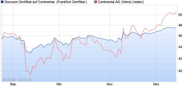 Discount-Zertifikat auf Continental [DZ BANK AG] (WKN: DQ65XF) Chart