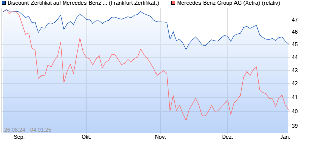 Discount-Zertifikat auf Mercedes-Benz Group [DZ BA. (WKN: DQ65YR) Chart