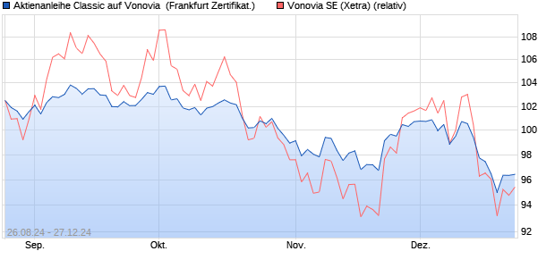 Aktienanleihe Classic auf Vonovia [Societe Generale . (WKN: SY7U45) Chart