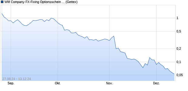 WM Company FX-Fixing Optionsschein auf EUR/USD. (WKN: GJ2VA2) Chart