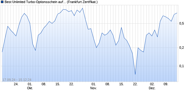 Best Unlimited Turbo-Optionsschein auf Lufthansa [S. (WKN: SY5E0E) Chart