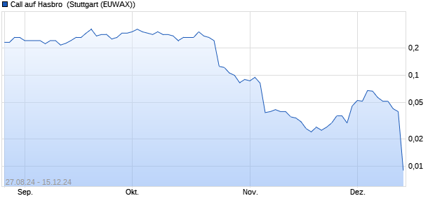 Call auf Hasbro [Morgan Stanley & Co. International p. (WKN: MJ0C8L) Chart