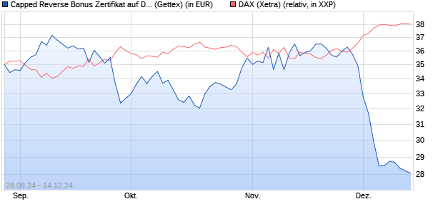 Capped Reverse Bonus Zertifikat auf DAX [Goldman . (WKN: GJ2Y61) Chart