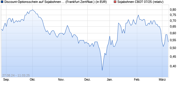 Discount-Optionsschein auf Sojabohnen CBOT 07/2. (WKN: VC2SMC) Chart