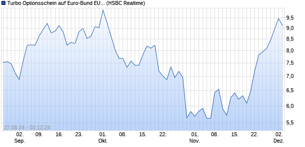 Turbo Optionsschein auf Euro-Bund EUX 12/24 [HSB. (WKN: HS90B5) Chart