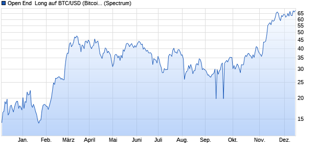 Open End  Long auf BTC/USD (Bitcoin / US-Dollar) [R. (WKN: A23Y0W) Chart