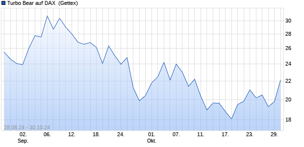 Turbo Bear auf DAX [UniCredit Bank GmbH] (WKN: HD8AXK) Chart