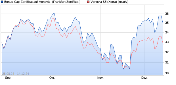 Bonus-Cap-Zertifikat auf Vonovia [Vontobel Financial . (WKN: VC2T4J) Chart