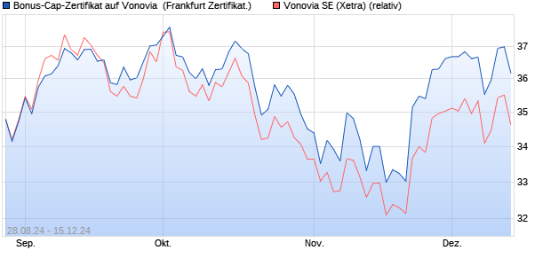 Bonus-Cap-Zertifikat auf Vonovia [Vontobel Financial . (WKN: VC2T4T) Chart