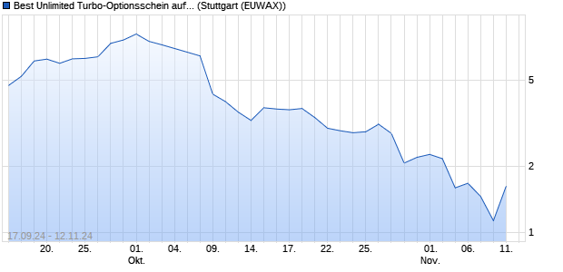 Best Unlimited Turbo-Optionsschein auf Bayer [Socie. (WKN: SY5F9W) Chart