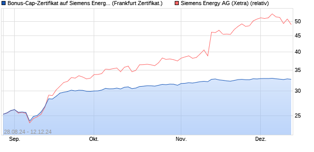 Bonus-Cap-Zertifikat auf Siemens Energy [Vontobel F. (WKN: VC2T6W) Chart