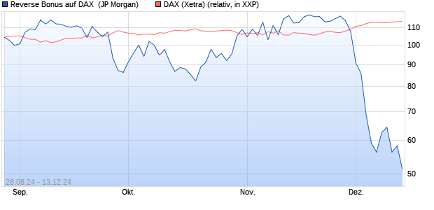 Reverse Bonus auf DAX [J.P. Morgan Structured Prod. (WKN: JT9KFD) Chart