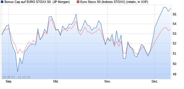 Bonus Cap auf EURO STOXX 50 [J.P. Morgan Structu. (WKN: JT9H2C) Chart