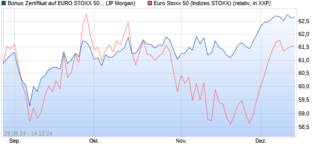 Bonus Zertifikat auf EURO STOXX 50 [J.P. Morgan Str. (WKN: JT8Z5S) Chart