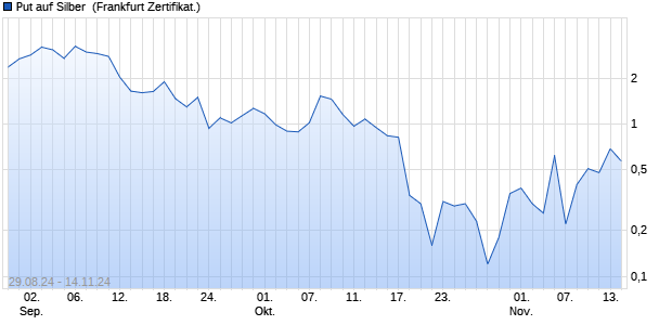 Put auf Silber [Societe Generale Effekten GmbH] (WKN: SY70KC) Chart