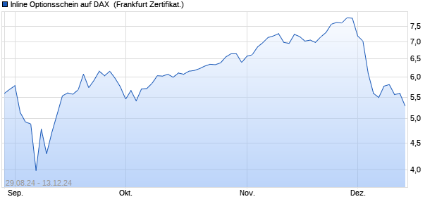 Inline Optionsschein auf DAX [Societe Generale Effek. (WKN: SY70WS) Chart