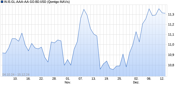 IN.IS.GL.AAA-AA GO.BD.USD Chart