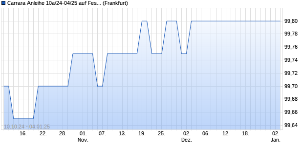 Carrara Anleihe 10a/24-04/25 auf Festzins (WKN HLB44S, ISIN DE000HLB44S5) Chart