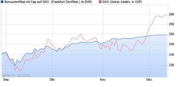 Bonuszertifikat mit Cap auf DAX [DZ BANK AG] (WKN: DQ694D) Chart