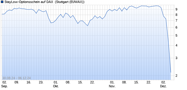 StayLow-Optionsschein auf DAX [Société Générale Ef. (WKN: SY7198) Chart