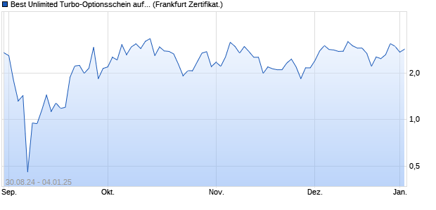 Best Unlimited Turbo-Optionsschein auf Nikkei 225 [. (WKN: SY72L2) Chart