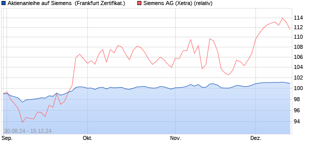 Aktienanleihe auf Siemens [BNP Paribas Emissions-. (WKN: PG7CB1) Chart