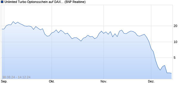 Unlimited Turbo Optionsschein auf DAX [BNP Pariba. (WKN: PG7BNL) Chart