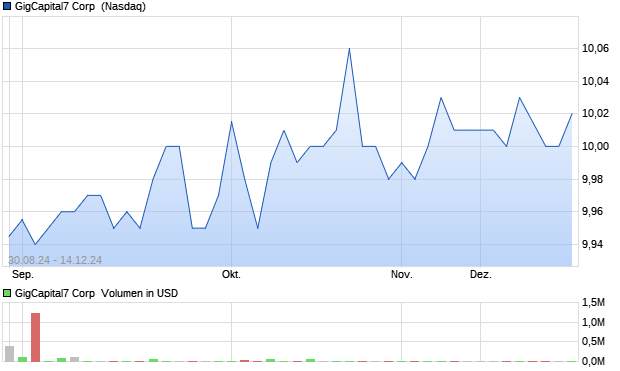 GigCapital7 Corp [Units (1 Ord Class A & 1/3Warr)] Aktie Chart