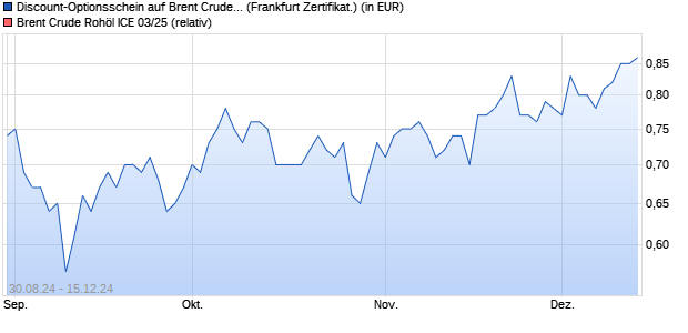 Discount-Optionsschein auf Brent Crude Rohöl ICE 0. (WKN: VC21FW) Chart