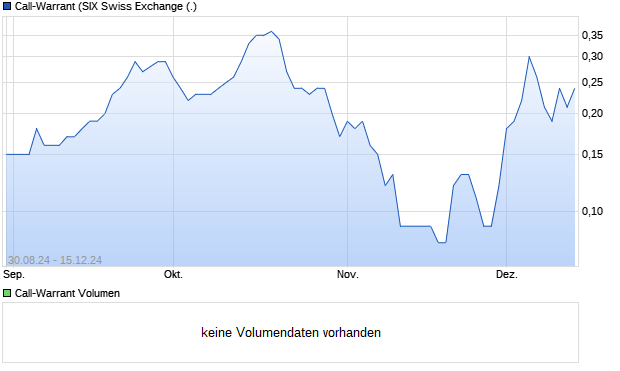 Call-Warrant Aktie Chart