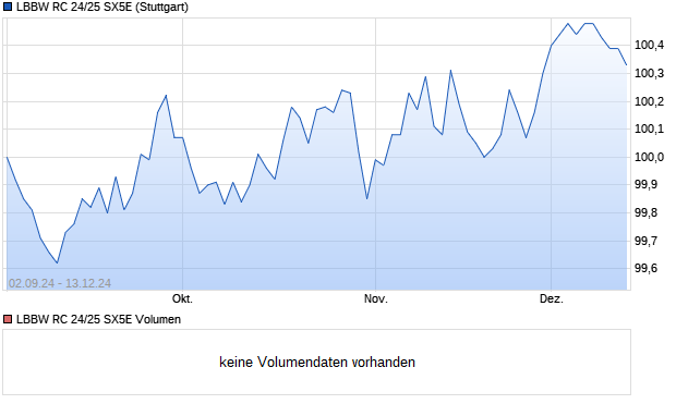 LBBW RC 24/25 SX5E Aktie Chart