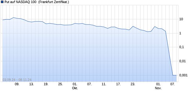 Put auf NASDAQ 100 [Vontobel Financial Products G. (WKN: VC27TH) Chart