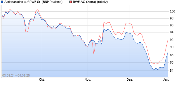 Aktienanleihe auf RWE St [BNP Paribas Emissions- . (WKN: PG7D59) Chart