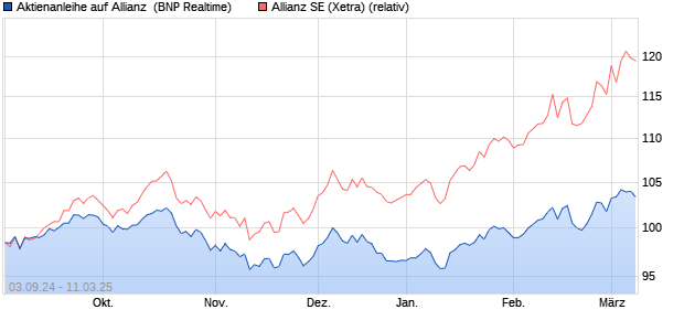 Aktienanleihe auf Allianz [BNP Paribas Emissions- u. (WKN: PG7D6N) Chart