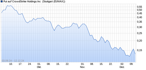 Put auf CrowdStrike Holdings Inc [Morgan Stanley & . (WKN: MJ04TX) Chart