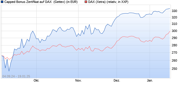 Capped Bonus Zertifikat auf DAX [Goldman Sachs Ba. (WKN: GJ3A7G) Chart