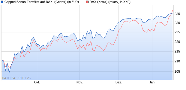 Capped Bonus Zertifikat auf DAX [Goldman Sachs Ba. (WKN: GJ3AKL) Chart