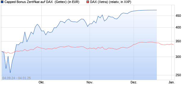 Capped Bonus Zertifikat auf DAX [Goldman Sachs Ba. (WKN: GJ3AL2) Chart