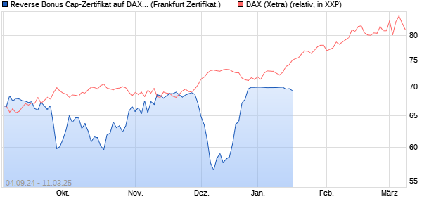 Reverse Bonus Cap-Zertifikat auf DAX [Vontobel Fina. (WKN: VC256Q) Chart